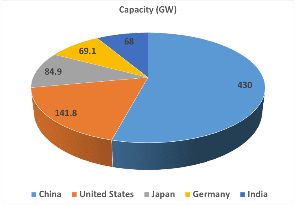 Essay on Solar Energy