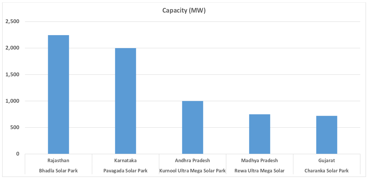 Essay on Solar Energy-Solar Farm