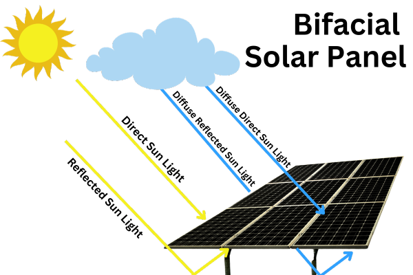 Bifacial Solar Panel - Best Solar Panel in India for 2024