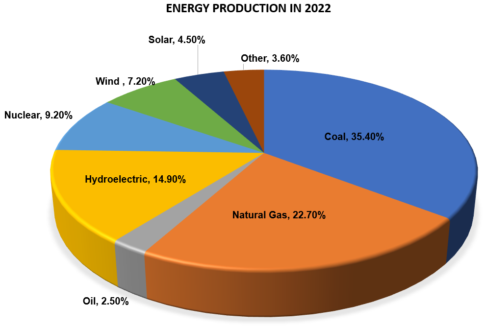 Energy Production in 2022 - World Wide