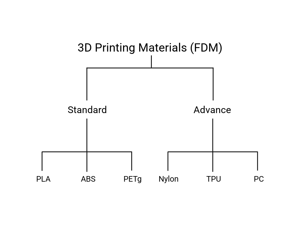 Materials Used in 3D Printing